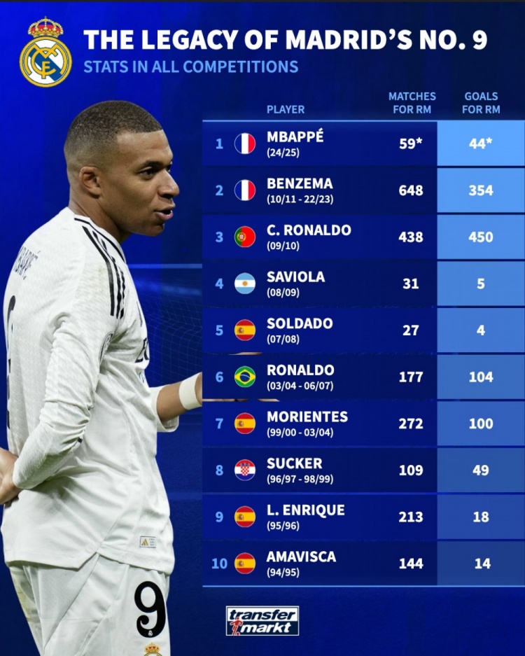 德轉(zhuǎn)盤點(diǎn)皇馬9號(hào)球員：大羅、C羅、本澤馬、姆巴佩在列