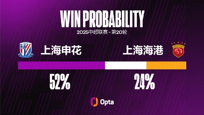 上海申花在中超對陣上海海港勝率僅20% 為其交手超7次對手中最低