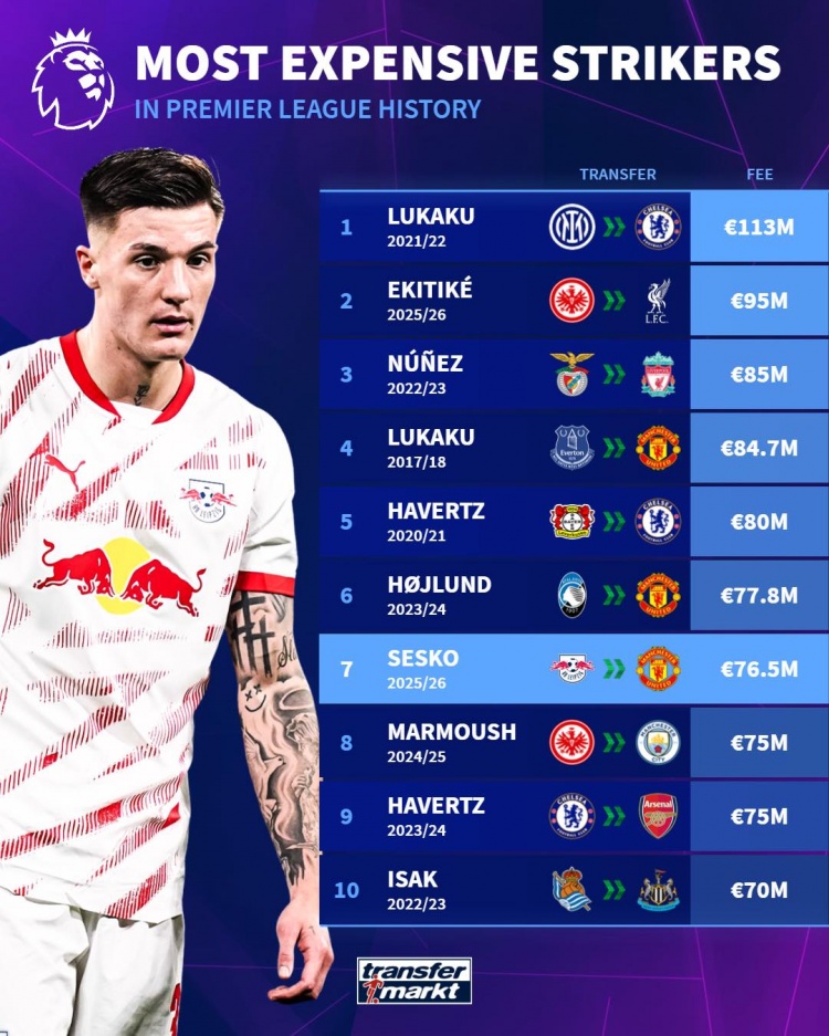 英超歷史最貴前鋒排行：盧卡庫&哈弗茨梅開二度，前十曼聯(lián)占三次