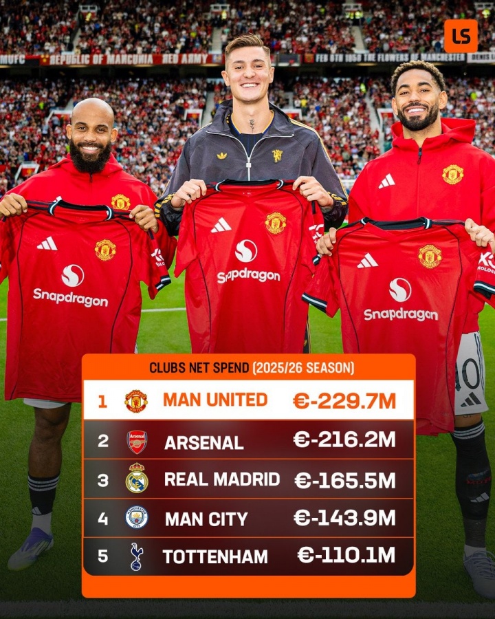 ??夏窗凈支出Top5：曼聯(lián)&阿森納破2億！皇馬第3英超4席無(wú)利物浦