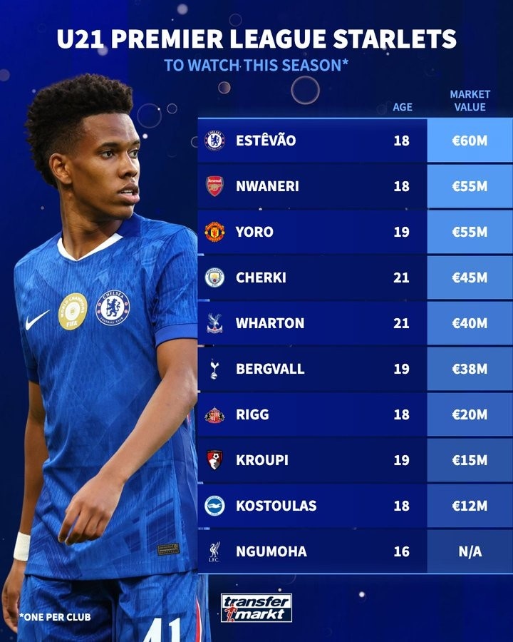 德轉(zhuǎn)盤(pán)點(diǎn)英超U21身價(jià)：埃斯特旺6000萬(wàn)歐元居首