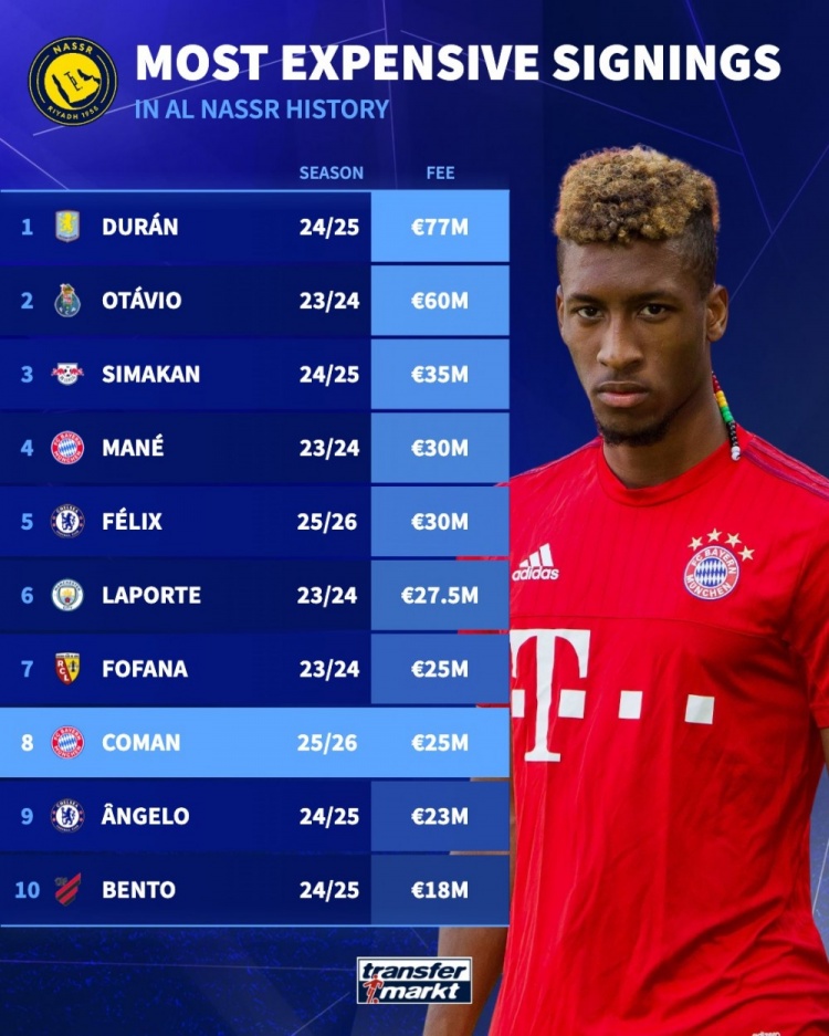 利雅得勝利最貴引援榜：杜蘭7700萬歐居首，科曼2500萬歐并列第7