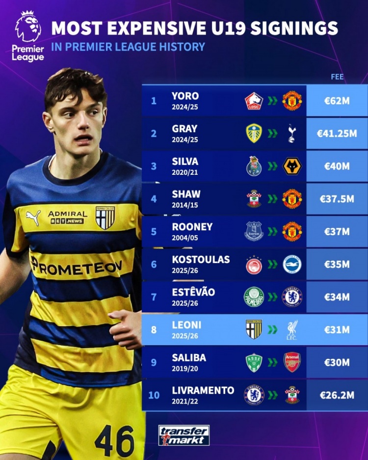 英超最貴U19引援榜：約羅6200萬歐居首，萊奧尼3100萬歐第8