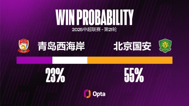 北京國(guó)安近4場(chǎng)中超一共有10粒失球，與他們前12場(chǎng)的失球數(shù)相同