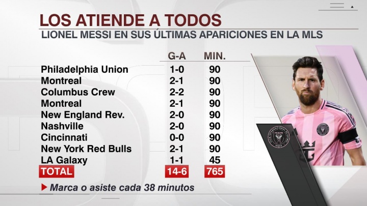 效率驚人！梅西近9場(chǎng)美職聯(lián)14球6助，38分鐘便制造1個(gè)進(jìn)球！