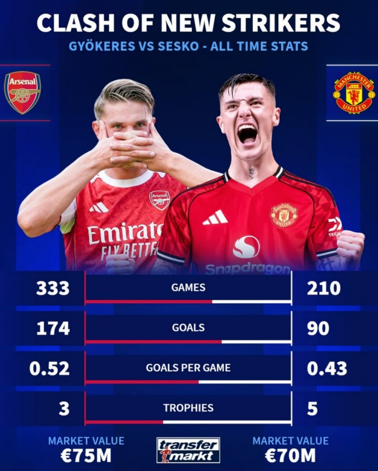 正面對決，約克雷斯vs塞斯科生涯數(shù)據(jù)對比：前者場均進(jìn)球占優(yōu)