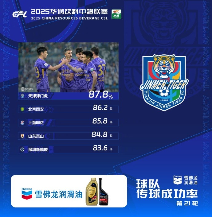 中超第21輪傳球成功率：津門虎87.8%首次登頂，國安86.2%排第二
