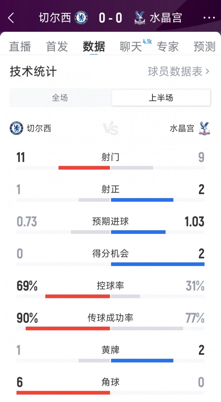 效率偏低，切爾西vs水晶宮半場數(shù)據(jù)：射門11-9，射正1-2