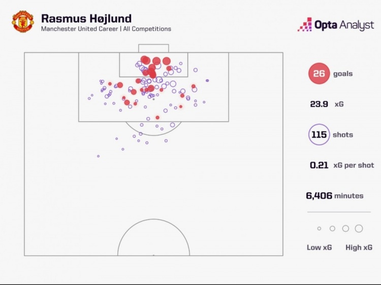 離隊(duì)在即，霍伊倫曼聯(lián)生涯射門效率：115次射門26球，246分鐘一球