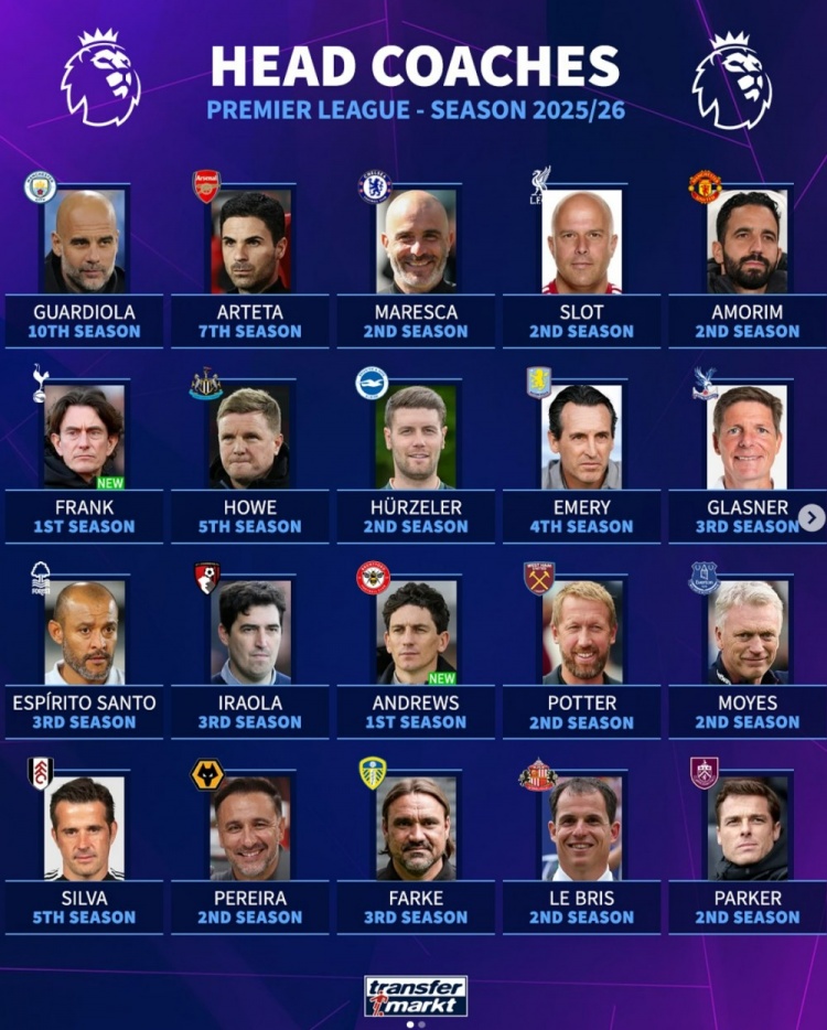 英超20支球隊(duì)主帥執(zhí)教時(shí)間：瓜帥10個(gè)賽季最多，阿爾特塔7年