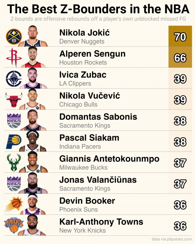 上賽季NBA自投自搶進(jìn)攻籃板數(shù)排名（沒有被封蓋的情況下）