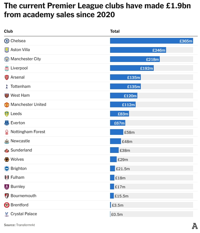 英超近5年出售青訓(xùn)收入：切爾西3.65億第一 維拉2.46億曼城2.18億