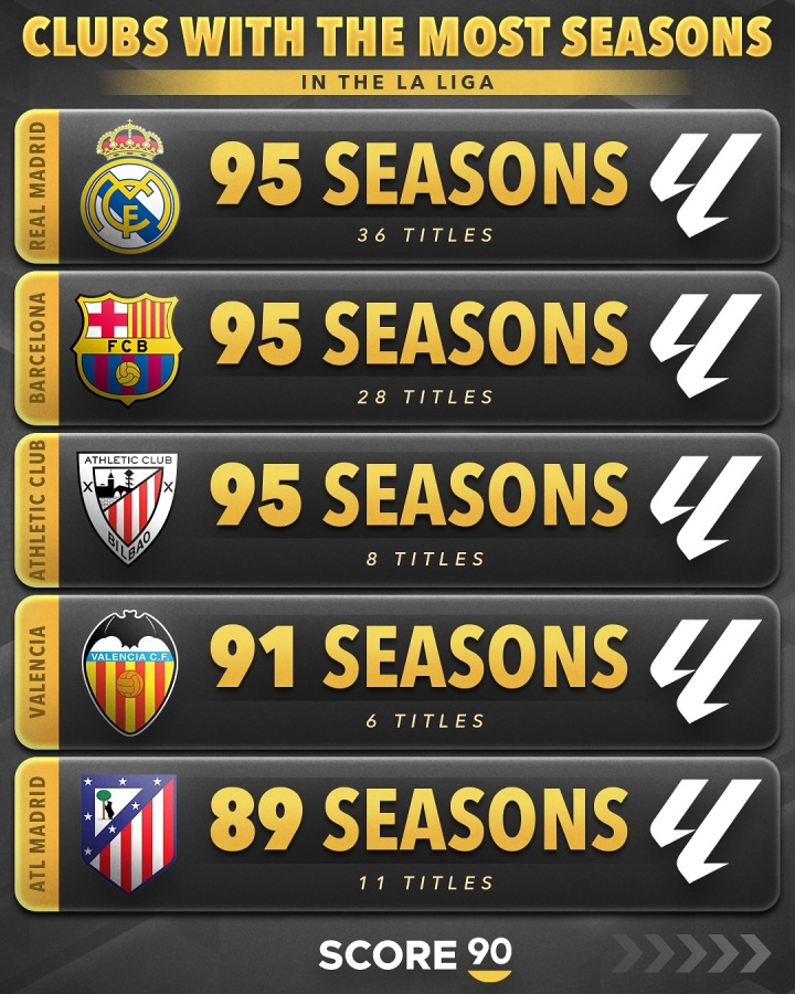 西甲參賽時長：皇馬95賽季36冠 巴薩95賽季28冠 馬競89賽季11冠
