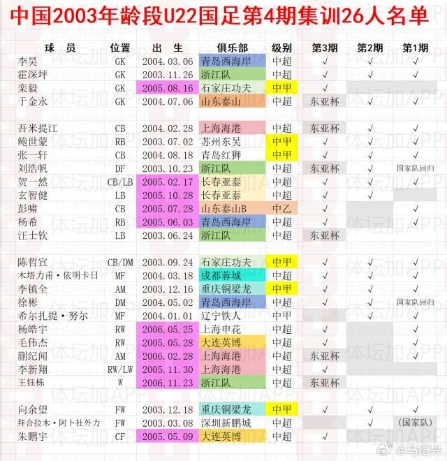 馬德興談U22人員結(jié)構(gòu)：基本03、05年齡段各半，為下屆提前準(zhǔn)備