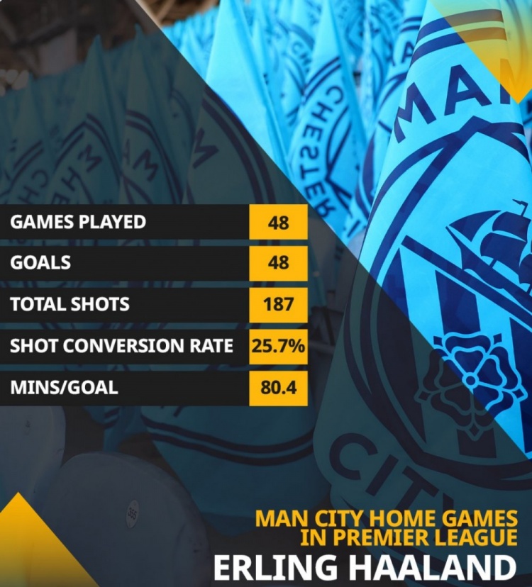 哈蘭德48場英超主場比賽進(jìn)48球，唯一50場內(nèi)進(jìn)50球的是希勒