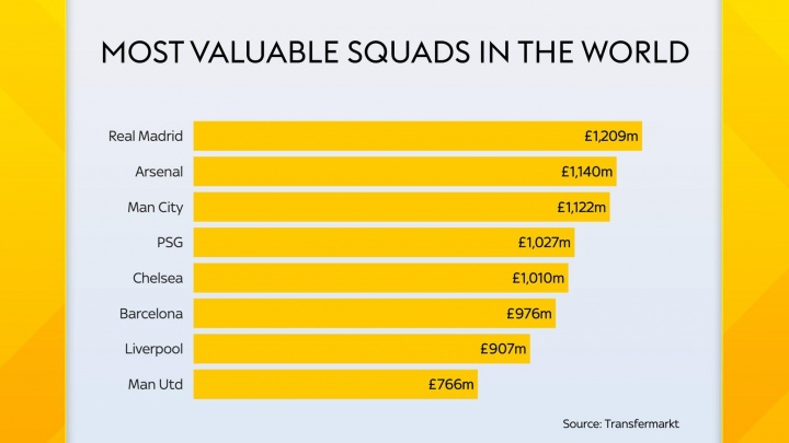 俱樂部總身價排名：皇馬12億鎊居全球之首，阿森納第二，曼城第三