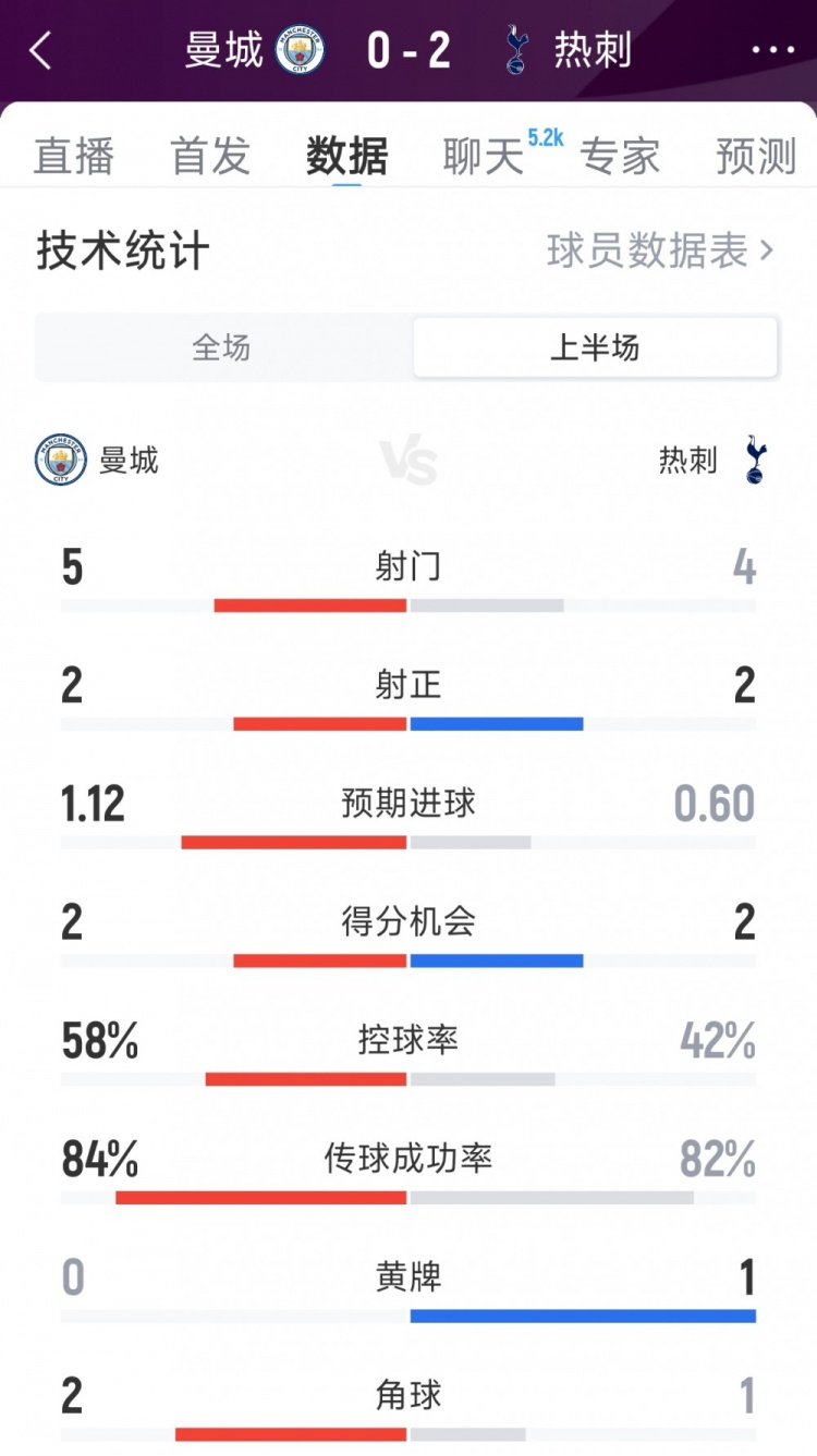 曼城0-2熱刺半場(chǎng)數(shù)據(jù)：射門(mén)5-4，射正2-2，得分機(jī)會(huì)2-2