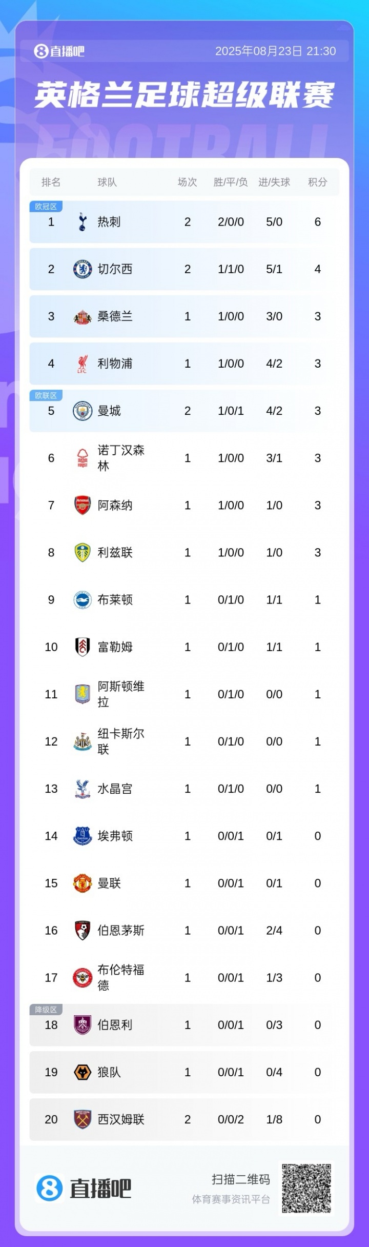 英超積分榜：熱刺2連勝轟5球+0丟球暫登頂，曼城1勝1負(fù)暫第5