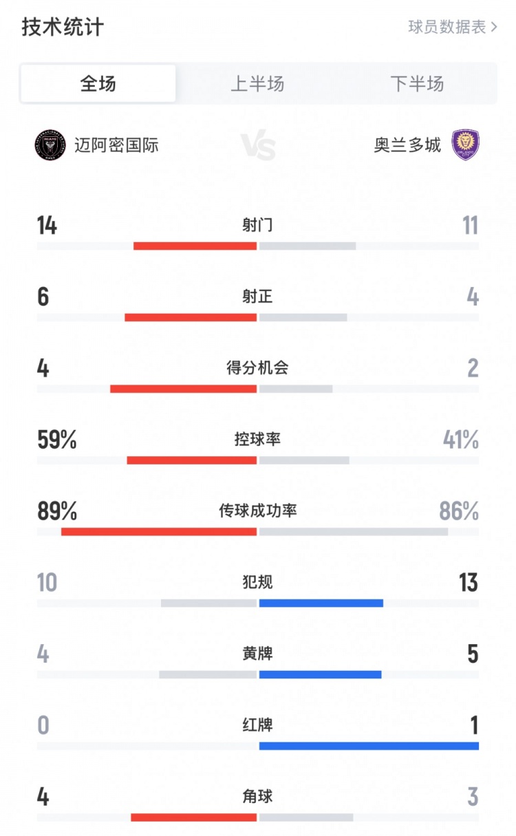 邁阿密國(guó)際3-1奧蘭多城數(shù)據(jù)：邁阿密14射6正，創(chuàng)造4次得分機(jī)會(huì)