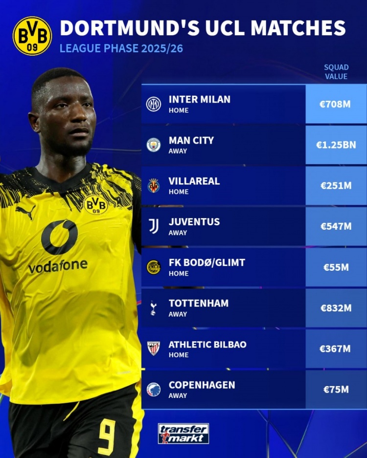 多特歐冠對(duì)手身價(jià)：曼城12.5億歐最高，熱刺8.32億&國(guó)米7.08億
