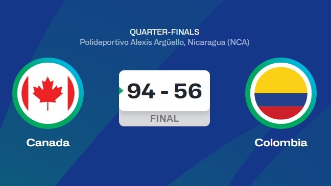 加拿大男籃小組賽場均凈勝31分 1/4決賽狂勝哥倫比亞38分！