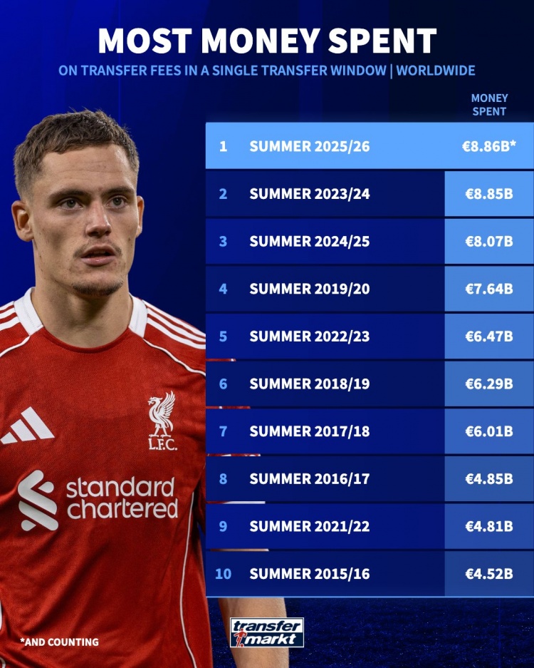 還剩三天！今年夏窗轉(zhuǎn)會支出已達88.6億歐元，刷新歷史最高紀(jì)錄