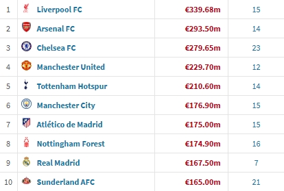 今夏引援支出排行：利物浦3.4億歐領(lǐng)跑，英超5隊破2億、前十占8席
