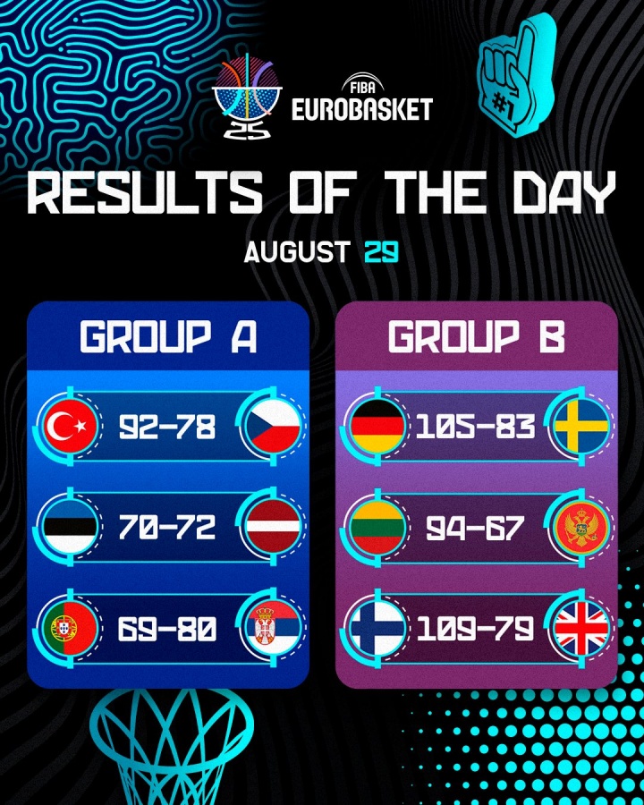 歐錦賽第3日賽果匯總：芬蘭神將爆砍43分 申京準三雙率土耳其連勝