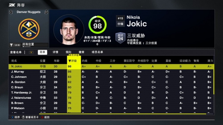 2K26掘金能力值：約基奇98隊內(nèi)唯一90+！穆雷86 卡梅隆-約翰遜83