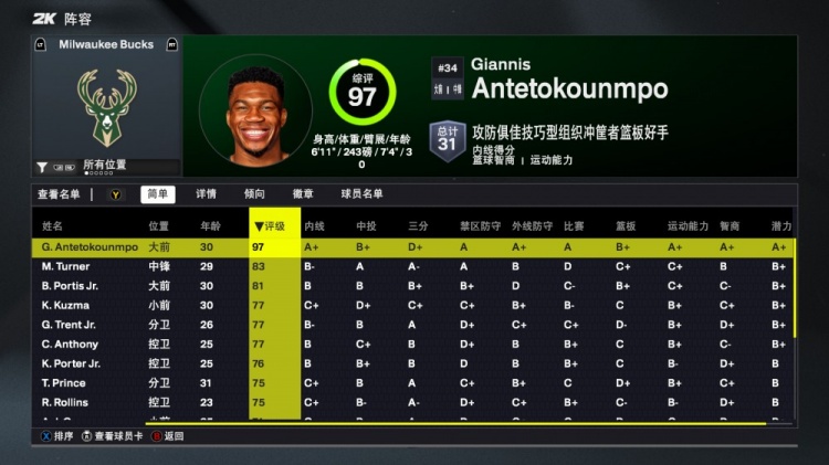 2K26雄鹿能力值：字母哥97一騎絕塵 新援特納83全隊第二