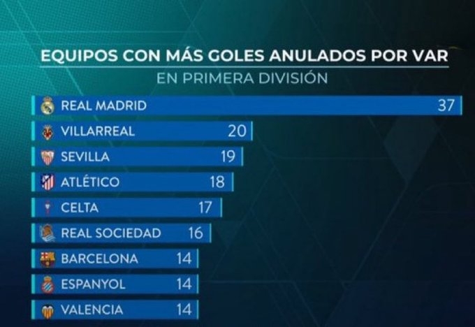 今天被吹了3球！皇馬TV曬西甲VAR取消進(jìn)球排名：皇馬37次斷層領(lǐng)先