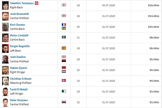 失業(yè)找隊(duì)！德轉(zhuǎn)自由球員身價(jià)TOP10：富安健洋、祖瑪、齊耶赫在列