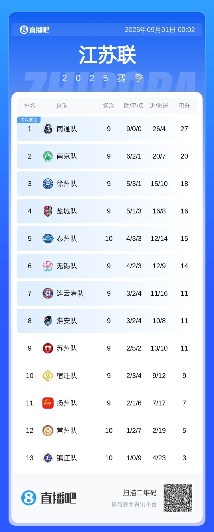 蘇超積分榜：南通9連勝七分優(yōu)勢(shì)領(lǐng)跑，南京隊(duì)第二、鎮(zhèn)江隊(duì)墊底