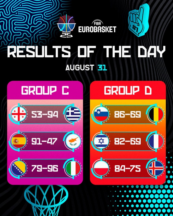 歐錦賽第5日：希臘&波蘭提前晉級 東契奇三雙迎首勝 法國負以色列