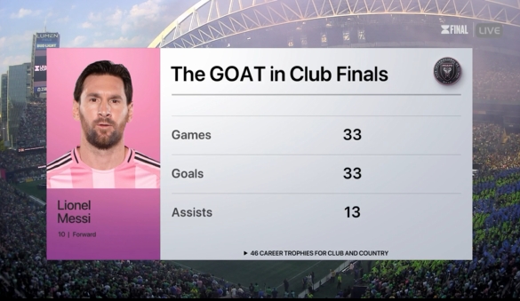 轉(zhuǎn)播方給出梅西數(shù)據(jù)：GOAT在俱樂部決賽，33場33球13助
