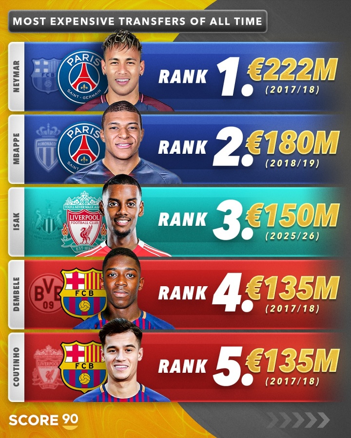 ??足壇歷史最貴TOP10：內(nèi)姆前2，伊薩克躍居第3！利物浦2人上榜