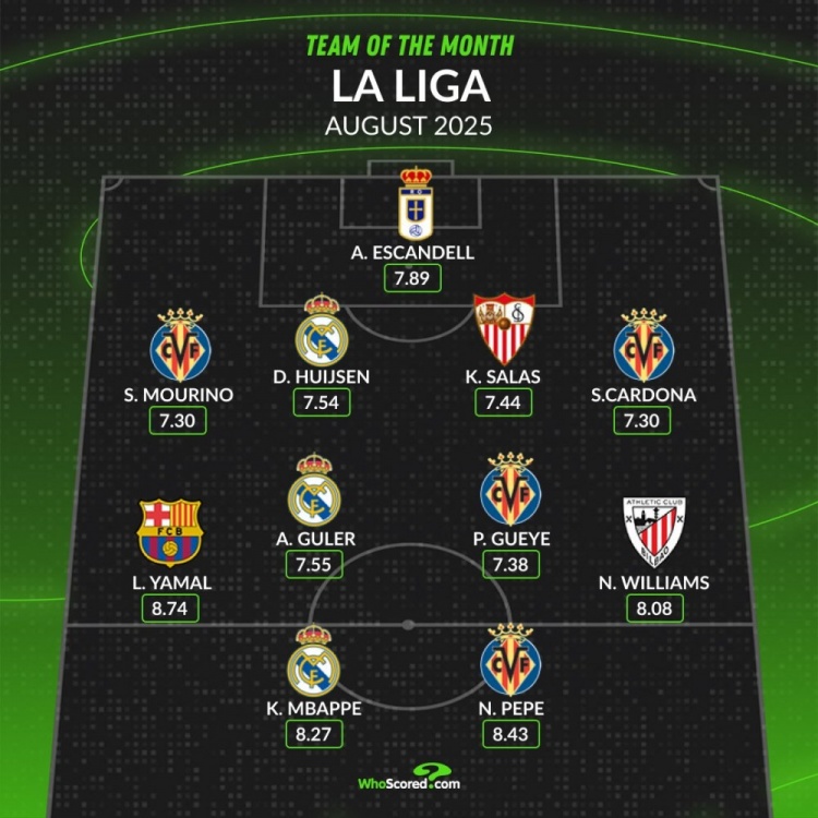 whoscored西甲8月最佳陣：姆巴佩領(lǐng)銜皇馬3將，亞馬爾、尼科在列