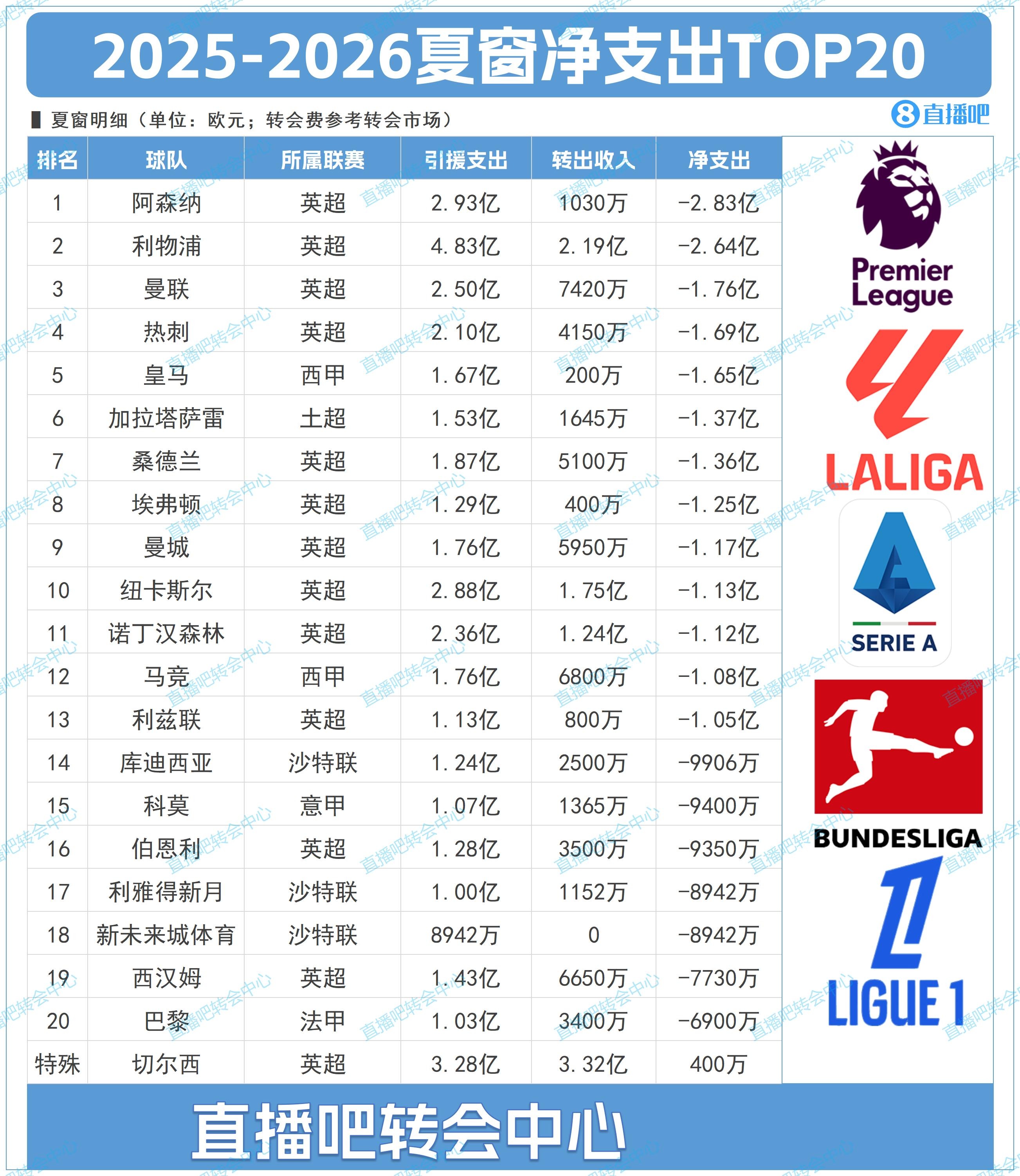 塔帥該奪冠了！夏窗TOP20凈支出：槍手2.83億第1，切爾西倒反天罡