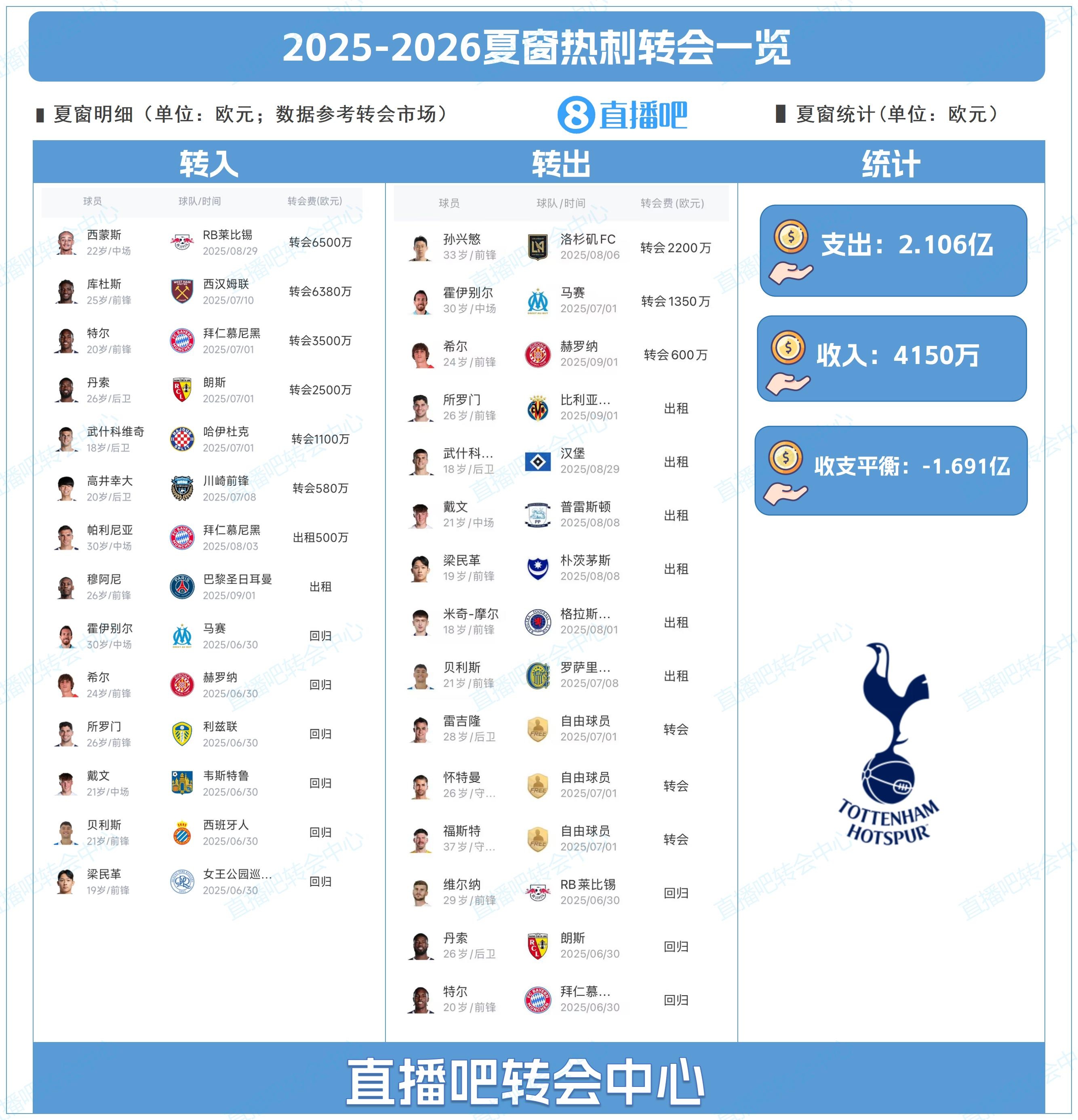 低調(diào)高效！熱刺夏窗：1.2億簽西蒙斯+庫(kù)杜斯！孫興慜2200萬離隊(duì)