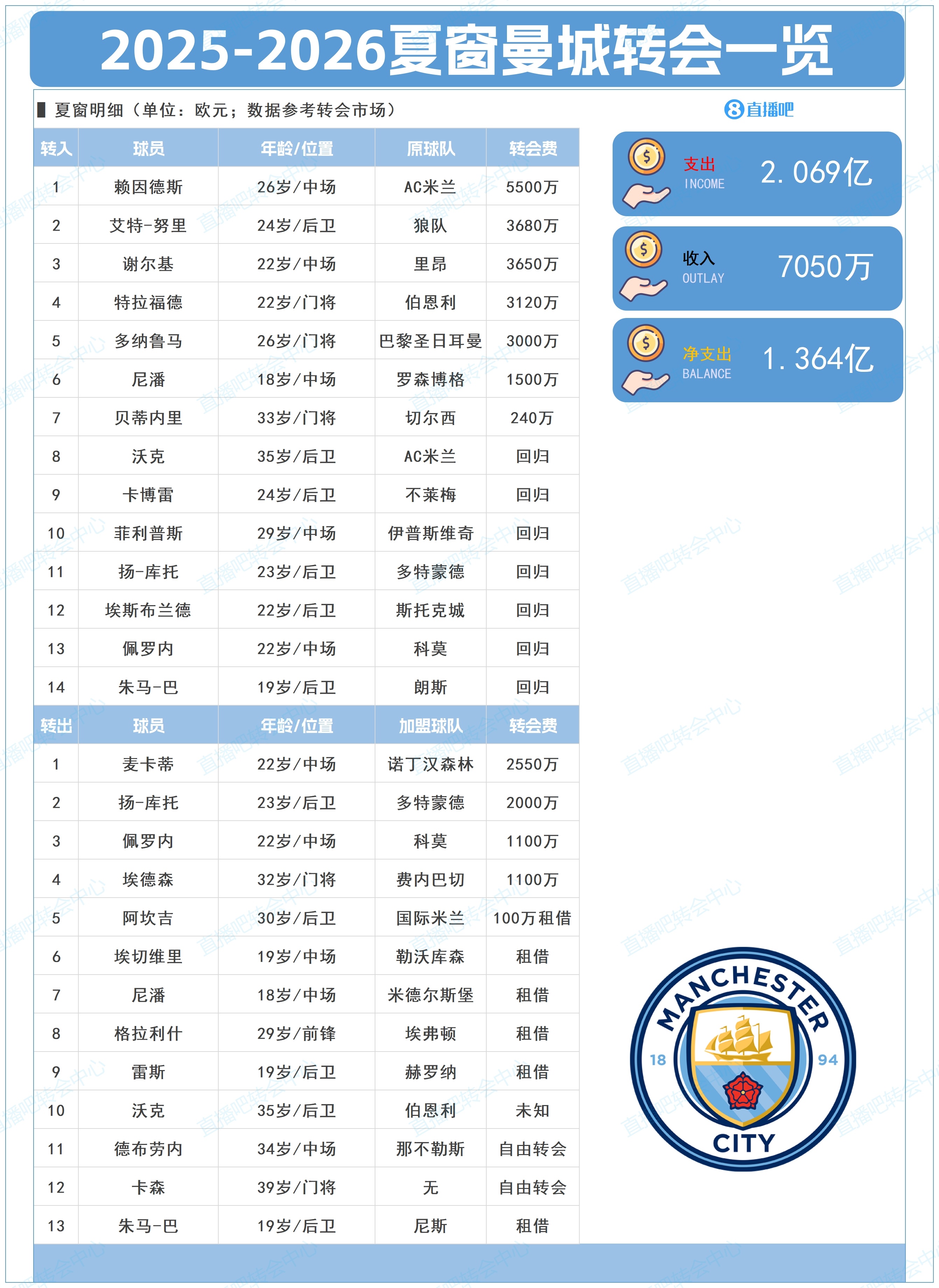 凈支出超1億！曼城夏窗：標王賴因德斯5500萬+簽多納魯馬、謝爾基