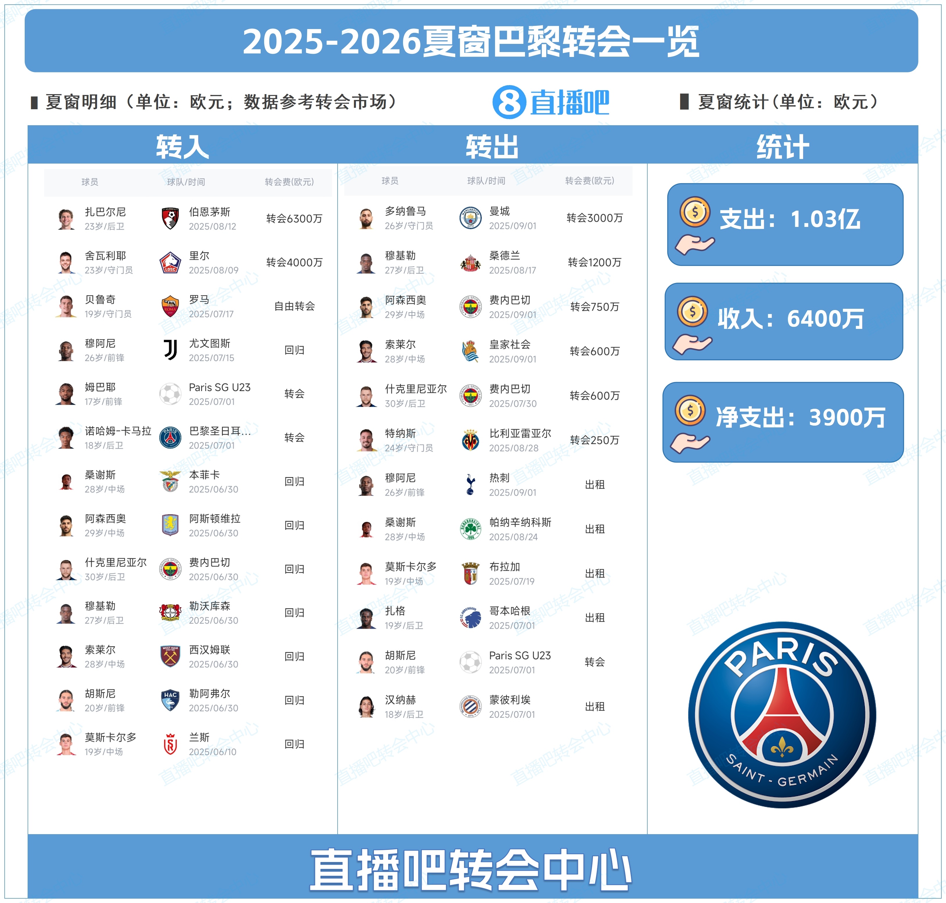 后防換血！巴黎夏窗：3000萬賣多納魯馬，1億簽扎巴爾尼+舍瓦利耶