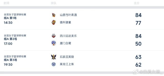 全國女籃錦標(biāo)賽定州賽區(qū)綜述：山西力克贛州 石家莊險勝黑龍江