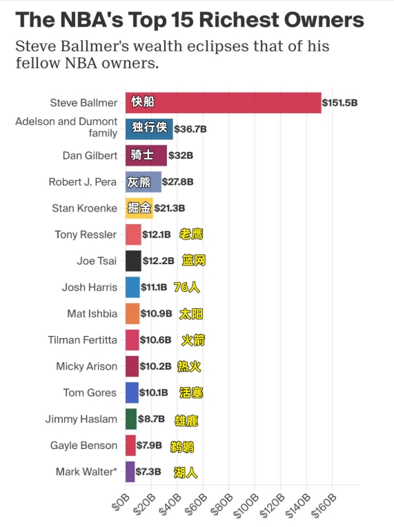 NBA最有錢老板Top15：鮑爾默第1！湖人新老板第15