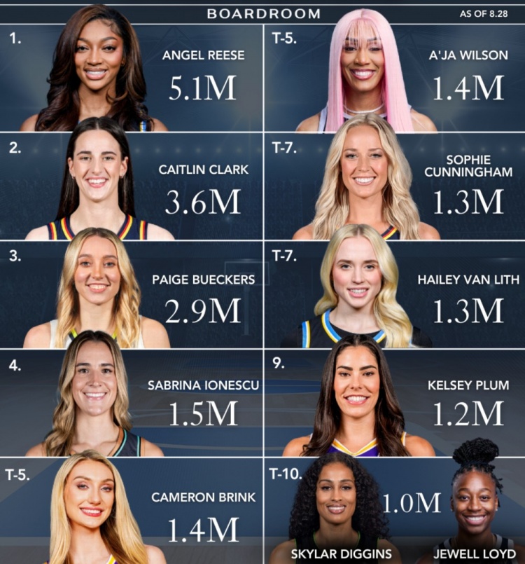 WNBA球星社媒粉絲數(shù)賽季排行：里斯510萬(wàn)依舊第一 本賽季漲粉20萬(wàn)