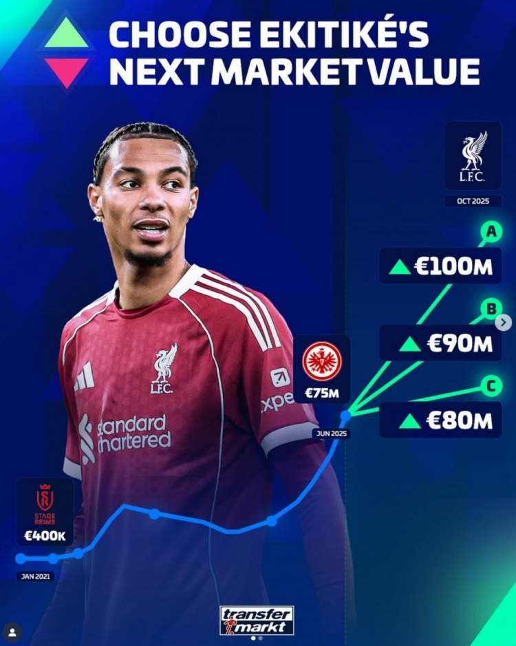 目前7500萬歐，德轉(zhuǎn)預(yù)熱埃基蒂克身價(jià)上漲，最高可達(dá)一億歐