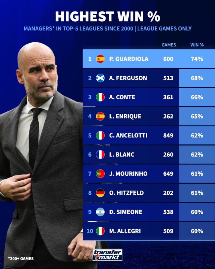 本世紀(jì)教練五大聯(lián)賽勝率榜：瓜帥74%居首，弗格森、孔蒂二三位