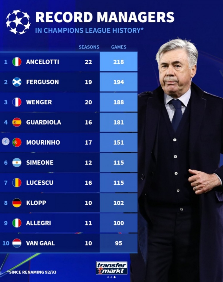 德轉(zhuǎn)列歐冠執(zhí)教場(chǎng)次排行：安切洛蒂218場(chǎng)居首，弗格森溫格二三位