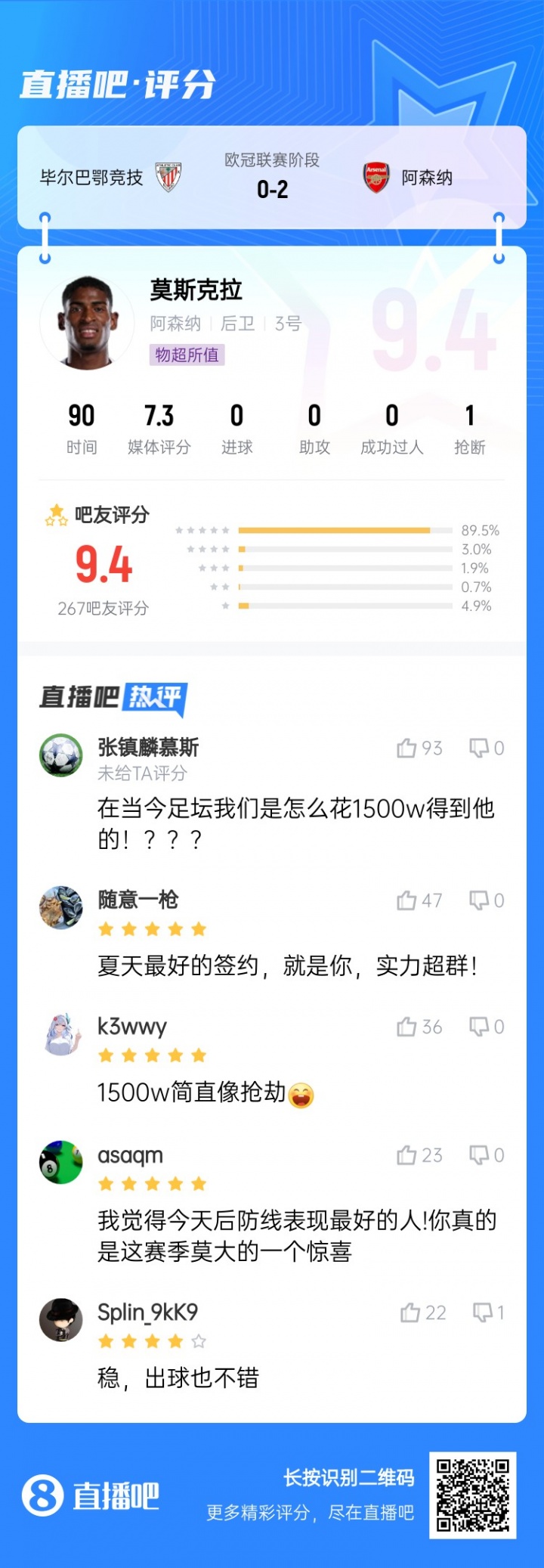 最佳簽約？出球好防守穩(wěn)，槍迷盛贊莫斯克拉：1500萬(wàn)簡(jiǎn)直像搶劫