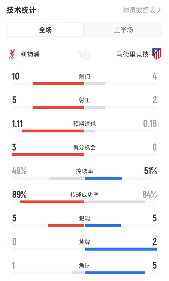 利物浦半場2-1馬競數(shù)據(jù)：射門10-4，射正5-2，控球率49%-51%