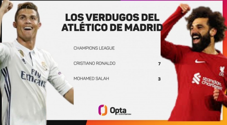 在歐冠賽場上，薩拉赫面對馬競打進(jìn)3球僅次于C羅的7球